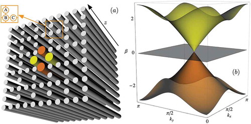 Figure 2. (a) A Lieb photonic lattice, which is composed of straight waveguides represented by gray cylinders. A FB state is sketched in this figure, which propagates along the z direction. Different colors indicate a different phase, being 0 or π for yellow and orange colors, respectively. Inset specifies the Lieb unit cell, which is formed by sites A, B and C. These sites couple to nearest-neighbor sites only. (b) The linear spectrum of a Lieb lattice is shown in the first Brillouin zone, where we clearly observe two dispersive and symmetric (yellow and orange) bands, including a completely flat (grey) band at the very center of the spectrum