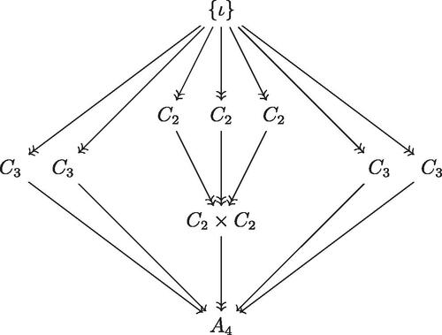 Fig. 1 Subgroup Diagram of Gal(Lf/Q)≅A4. For two groups H and G, an arrow H→G or H↠G indicates that H is a subgroup or a normal subgroup of G; and ι denotes the identity automorphism of Lf.