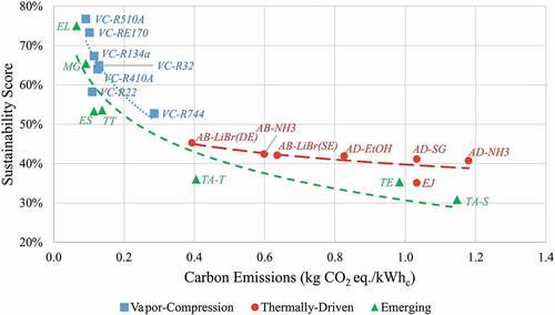 Figure 15. Carbon emissions impact on the overall sustainability score of the different investigated cooling systems’ categories.