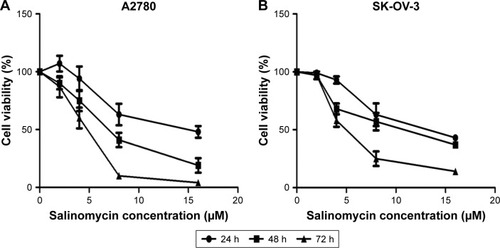 Figure 1 Salinomycin repressed the proliferation of EOC cells.