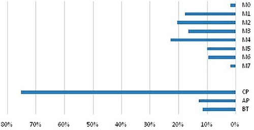 Figure 5 Distribution of leukemia phases and subtypes among the study patients. The upper panel showed subtypes of group 2 patients and the lower panel is phases of group 1 patients.