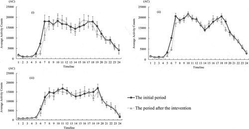 Figure 3. Comparison of activity – plots at the initial period and at the period after the intervention within the improved (i) the maintained group (ii) and the deteriorated group (iii). Each error bar indicates the standard error of the mean (SEM) accordingly to the hourly average of activity counts. The number of horizontal axis shows along the axis of time from 0:00AM to 23:59PM (e.g. the number of 1 means 0:00–0:59AM and the number of 24 indicates 23:00–23:59PM). AC, activity counts.