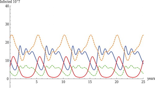 Figure 3. Oscillations with realistic parameter values. The parameter values used in the figure are as follows: Λw=2000, μw=0.25, νHw=36.5, αHw=36.5, αLw=73, qw=0.45, β11L=.018776, β11H=0.015, Λd=1020, μd=0.5, νHd=36.5, αd=52.14, qd=0.5, β22L=.025, β22H=0.04897, β12L=0.006, β21L=0.03, β12H=0.0, β21H=0.031. The reproduction numbers are RL=2.54 and RH=2.7. The invasion coefficients are as follows: RˆL=1.37 and RˆH=1.86. The red line shows HPAI in wild birds, the orange dashed line shows HPAI in domestic birds, the blue line shows LPAI in wild birds, the green dashed line shows LPAI in domestic birds.