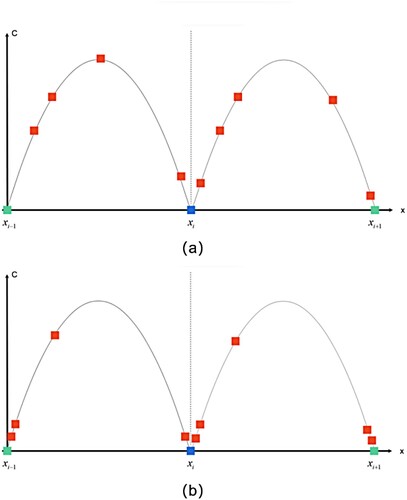 Figure 12. Forward method two-advection endpoint distribution types.