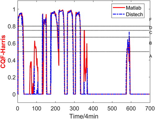 Fig. 21 CQF-Harris comparison (room heating West B).