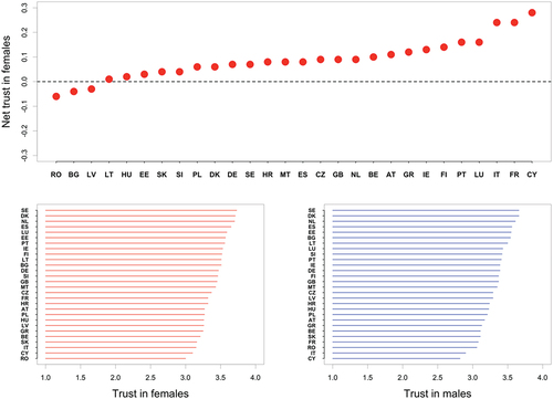 Figure 1. Trust in females (bottom left) and males (bottom right) as political representatives in 28 European countries, measured on a scale between 1 and 4. The top panel shows the country-level averages of net trust in female political representatives, calculated at the individual level as the difference between trust in female and trust in male. All country averages are weighted by the survey post-stratification weights.