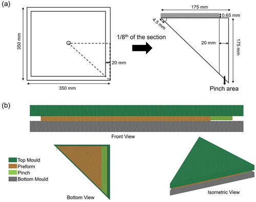 Figure 7. (a) Schematic of the simulation geometry representing 1/8th of the preform, and (b) meshed geometry of 1/8th section showing the modelling of the mould pinch area.
