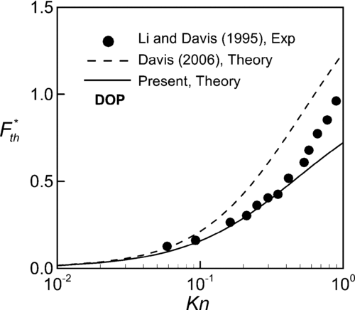 FIG. 2 Comparison of the present theory with measured thermophoretic velocity of DOP (dioctyl phthalate) particle in air with k*=6.298.