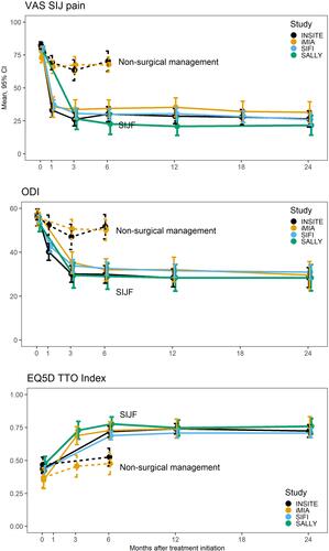 Figure 1  Improvement in SIJ pain (top), Oswestry Disability index (middle) and EuroQOL-5D time trade-off index over time comparing the current study (SALLY, green) with two prior randomized trials (INSITE6 [black] and iMIA8 [orange]), both of which compared SIJ fusion (solid lines) to non-surgical management (dotted lines) and a large single-arm trial SIFI7 (blue solid line).