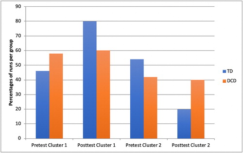 FIGURE 3. Percentages per cluster of runs of the TD and DCD groups per test moment.