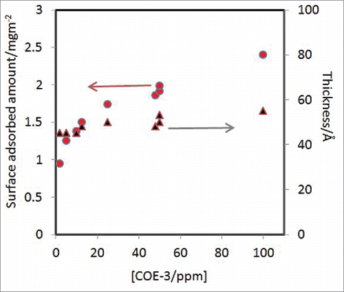 Figure 4. Changes in the amount (o) and layer thickness (▴) from COE-3 adsorption plotted as a function of COE-3 solution concentration. The 3 data points measured at 48 and 50 ppm indicate the error range of the data.