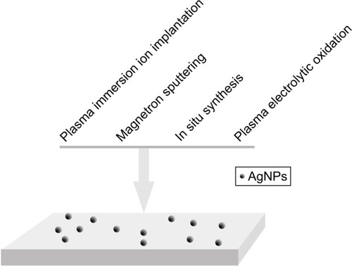 Figure 5 Strategies and main techniques for the introduction of AgNPs onto implants surface.Abbreviation: AgNP, silver nanoparticle.