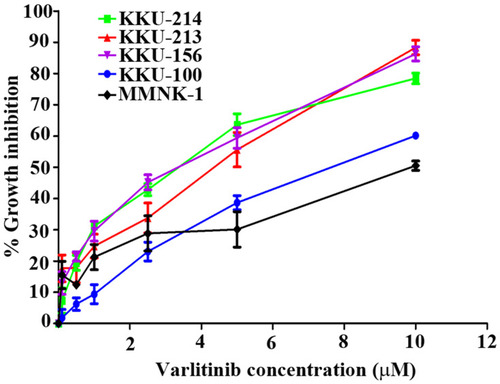 Figure 2 The cytotoxic effect of varlitinib on CCA cells and cholangiocyte.