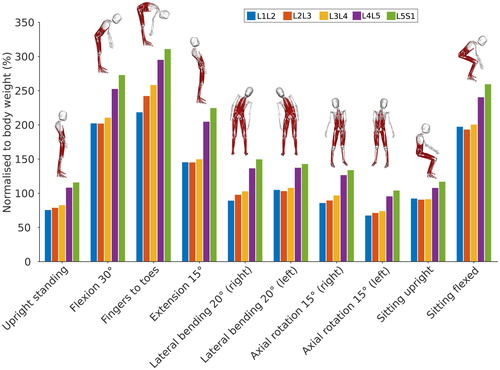 Figure 7. Total joint reaction force normalised to body weight at each lumbar level for static positions of the spine.