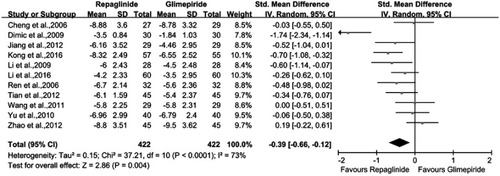 Figure 4 Meta-analysis of the decreased 2hPG level in the two groups.