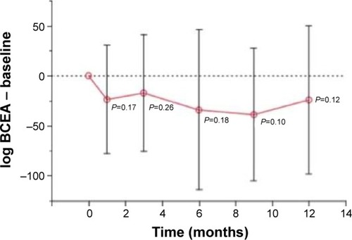 Figure 5 Evolution of the bivariate contour ellipse area evaluated by microperimetry over time.