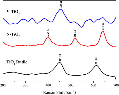 Figure 4. Raman spectra of the as-prepared TiO2 and doped TiO2.