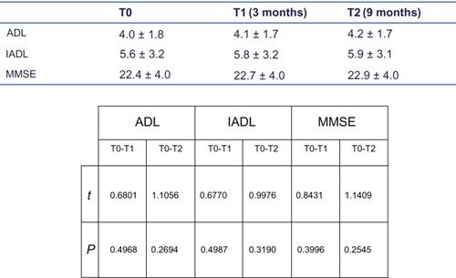 Figure 2 Mean cognitive and funtional parameters over time (with significance table).Note: Mean cognitive and functional parameters over time (with significance table) in the treatment group.Abbreviations: ADL, activities of daily living; IADL, instrumental activities of daily living; MMSE, mini mental state examination.