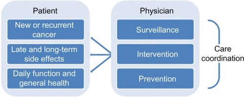 Figure 1 Elements of post-treatment follow-up care.