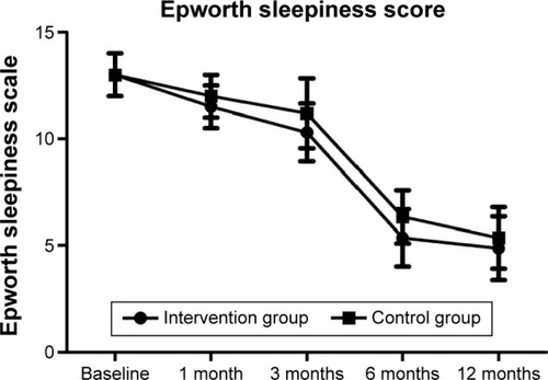 Figure 4 Scores in the Epworth sleepiness scale in the intervention and control groups during treatment.