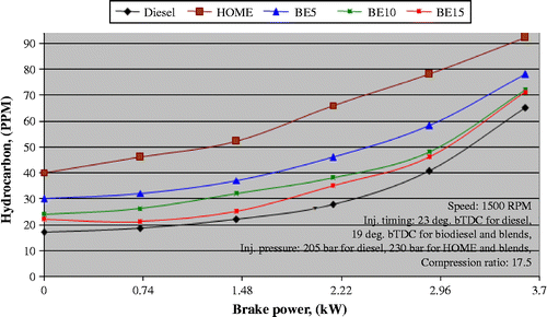 Figure 18 Variation in HC emissions with brake power.