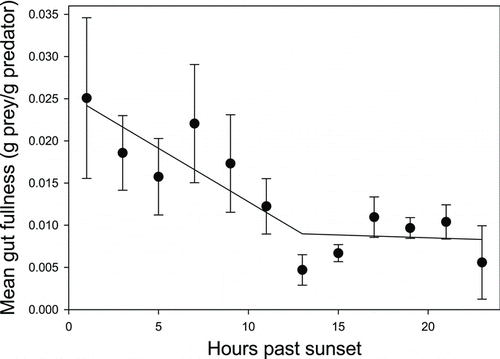 FIGURE 3 Mean (±SE) gut fullness (g of prey/g of predator) in red drum versus the number of hours past sunset during May–October in the New River estuary. Each symbol represents the mean gut fullness pooled across all dates for both age-groups (age-0–1 and age-1–2 red drum) within 2-h increments past sunset. The pattern is fitted using piecewise regression (P = 0.0011, R 2 = 0.781; constant = 0.25; segment 1 slope = −0.0013; segment 2 slope = not significant; breakpoint = 13 h past sunset).