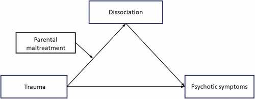 Figure 1. The conceptual model of moderated mediation.