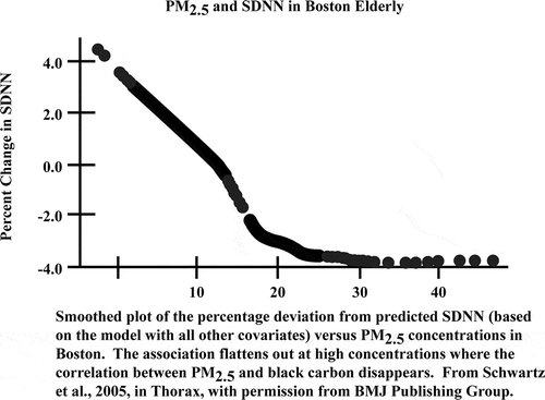 Figure 3. Smoothed plot of the percentage deviation from predicted SDNN (based on the model with all other covariates) versus PM2.5 concentrations in Boston. The association flattens out at high concentrations where the correlation between PM2.5 and black carbon disappears. From Schwartz et al. (2005). © BMJ Publishing Group Ltd. Reproduced by permission of BMJ Publishing Group Ltd. Permission to reuse must be obtained from the rightsholder.