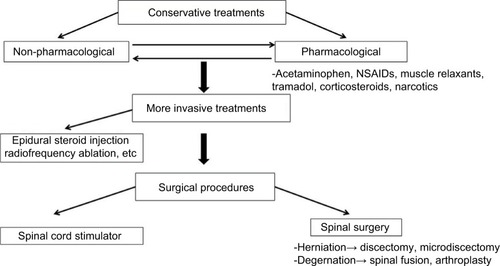 Figure 3 Current common stepwise approach to management of low back pain.