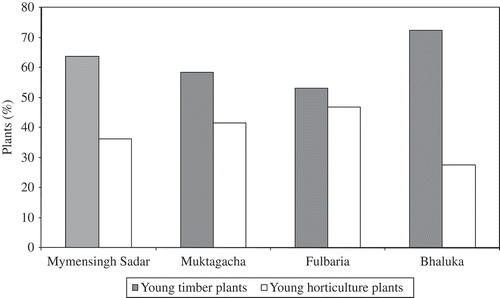 Figure 4. Comparison between newly planted timber plants and horticulture plants in each of the study areas.