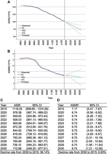 Figure 7 Global hepatitis B incidence and mortality trends from 1990 to 2019 and projections from 2020 to 2030. (A) ASIR trends and projections; (B) ASMR trends and projections; (C) Forecast values of ASIR from 2020 to 2030; (D) Forecast values of ASMR from 2020 to 2030. The ARIMA models were adopted for predictions. ASIR and ASMR models were ARIMA (2,2,0) and ARIMA (1,1,0), respectively. The red line represented the observed value; the blue line represented the fitted value; the purple dashed line represented the confidence interval; and the green line represented the forecast value.