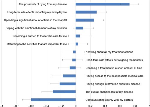 Figure 3 Worries about living with AML (best–worst score).