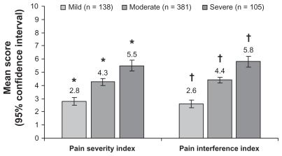 Figure 2 Relationship between self-reported severity of painful diabetic peripheral neuropathy and the Brief Pain Inventory Severity Indices.