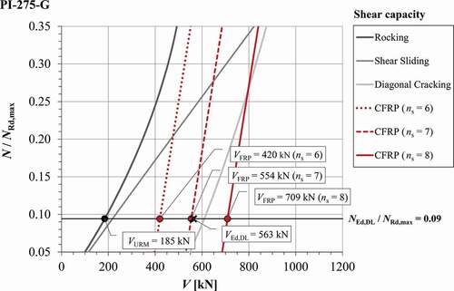 Figure 6. Shear capacity of pier PI-275-G in terms of the vertical force for its initial (URM) state and for three CFRP distributions