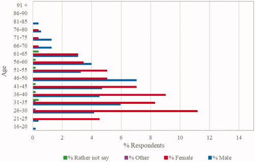 Figure 1. Respondents by age and sex, 2020 (n = 555).