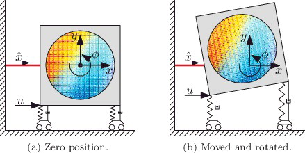 Figure 9. Top view of wafer stage. The interferometer is fixed on the metrology frame and measures distance x^ to the wafer stage which has degrees of freedom x, y, φ. If φ ≠ 0, position y effects measurement x^.