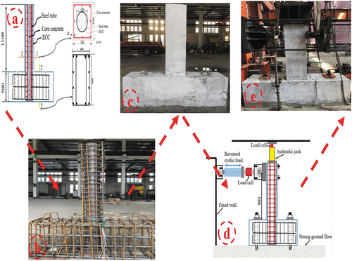 Figure 6. ECC-encased CFST columns representation and test setup; (a) Geometric representation of ECC-encased CFST column; (b) CFST column with reinforcement cage; (c) Specimen after demolded; (d) Test setup; (e) Specimen installation based on Cai et al. (Citation2018).