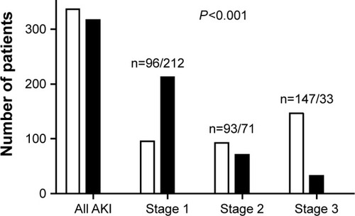 Figure 3 Renal function outcomes and mortality of different AKI stages in patients with AKI.