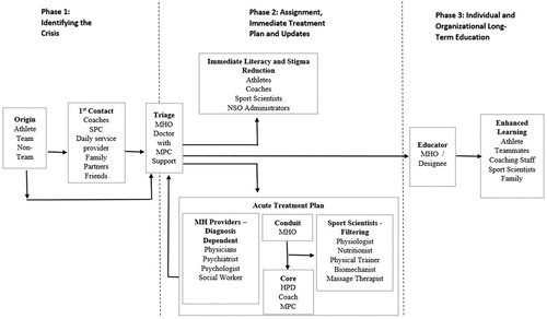 Figure 1. Mental health services organisation plan. SPC = sport psychology consultant; MHO = mental health officer; MPC = mental performance consultant; HPD = high-performance director; NSO = national sport organisation.