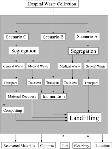 Figure 1. System boundaries.