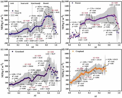 Figure 6. Spatial difference of vegetation NEP along the drought gradient (a) and the characteristics of forest (b), grassland (c), and cropland (d) NEP along the drought gradient in NWC.