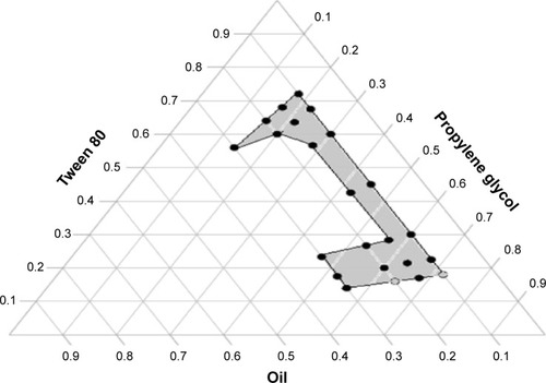 Figure 1 Ternary phase diagram of mixture consisting of olive oil, propylene glycol, and Tween 80.