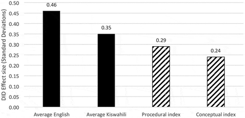 Figure 2. PRIMR effect on maths and literacy.