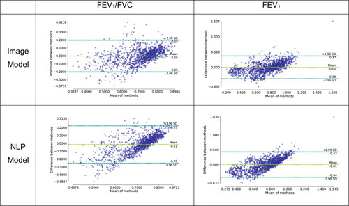 Figure 7 Bland–Altman plots showing the error of the trained models on the test set as a function of the average between ground-truth and model predication. The blue dashed lines represent 1.96 standard deviations from the average for the error data points, while the green line represents the average error. These graphs are plotted using the library pyCompare (jaketmp/pyCompare v1.5.1; http://doi.org/10.5281/zenodo.4001461).