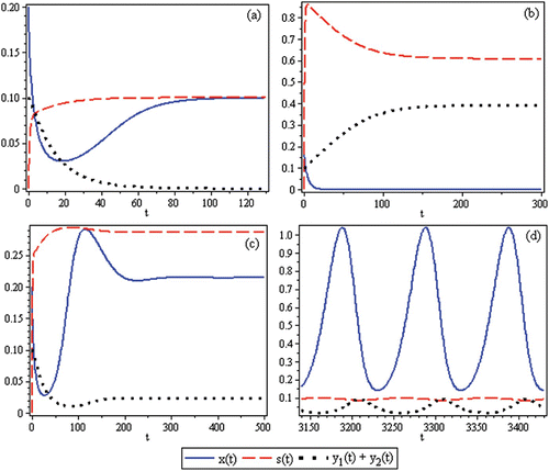 Figure 4. Time-series for the spatial predator–prey-subsidy model (IV) with the following parameter values: r=0.1, θ=5, a=1, γ=1, ψ=5, c=1, ε=0.1, η=0.1, δ=0.1, and α=0.8. In (a) the prey population size approaches a positive equilibrium value, the subsidy amount approaches its natural value, and the predator becomes extinct (k=0.1 and i=0.1). In (b) the prey becomes extinct, the subsidy amount approaches its natural value, and the predator population sizes approach positive equilibrium values (k=0.1 and i=1.0). In (c) the predator and prey population sizes approach positive equilibrium values and the subsidy amount approaches its natural value (k=0.4 and i=0.3). In (d) the predator, prey, and subsidy all persist in a stable limit cycle (k=2.4 and i=0.1). In all figures, x(0)=0.2, y 1(0)=0.1, y 2(0)=0, s(0)=0, k (α)=0.25, and ℓ(α)=0.65.
