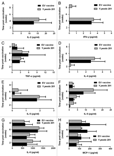 Figure 2. Production of cytokines IFN-γ, TNF-α, IL-2, IL-4, IL-5, and IL-6 and chemokines IL-8, MCP-1 and RANTES in Chinese-origin rhesus macaques immunized with the Y. pestis strain 201 and the EV on week 2, 4, 6, and 8 post immunization. Cytokine or chemokine production was calculated by subtracting the cytokine or chemokine concentration in control animals from the concentration measured in the Y. pesti 201- or the EV-immunized animals.