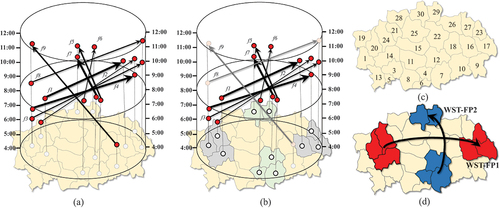 Figure 9. Mining flow patterns from a small set of volume-weighted spatiotemporal flow units: (a) a set of flow units, (b) whether flow units are contained in flow patterns or not, (c) experimental area, and (d) two mined flow patterns.
