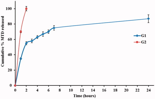 Figure 5. In vitro release of optimized MTD-SLNs vaginal emulgel (G1) in comparison to MTD gel (G2) formulations through cellulose membrane over 24 h. Values are presented as means ± SD.