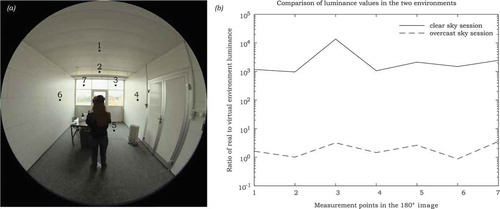 Fig. A1. (a) Reference points on the fisheye images and (b) ratio of the luminance measurements in those points between the real and virtual environments for the equivalent sessions in both sky types, using a logarithmic scale for the y axis.