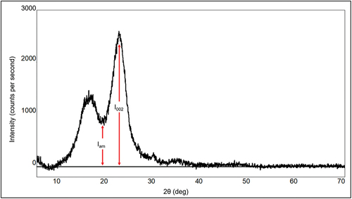 Figure 3. The XRD pattern of the raw fibers obtained from the flower heads of milk thistle. The peak at 2θ 15.74°Corresponds to the amorphous constituents of the fibers, whereas the 2θ peak at 22.49°Corresponds to the crystalline content of cellulose in the fiber. I002 is the intensity of the 002-lattice diffraction peak corresponding to cellulose and Iam is the peak intensity of the amorphous part of the sample.